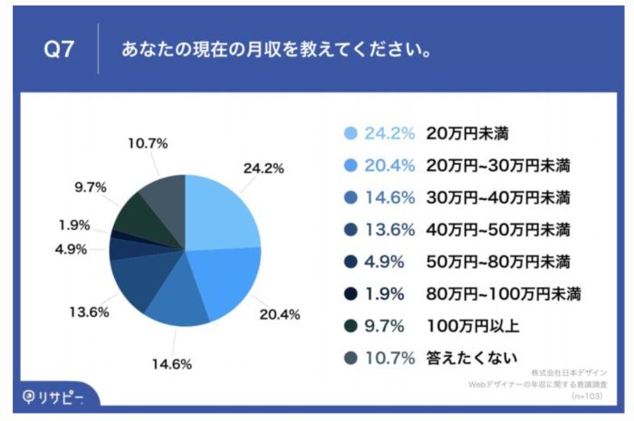 free lanceデザイナーの月収